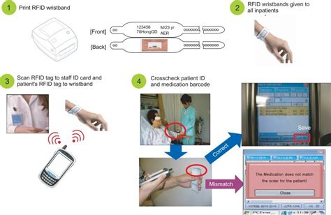 Thoughts on use of RFID in Medication Management 